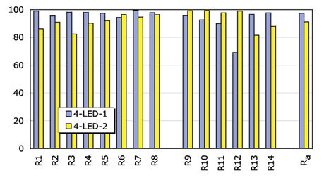 Special CRI of the four-chip white LED models Special CRI